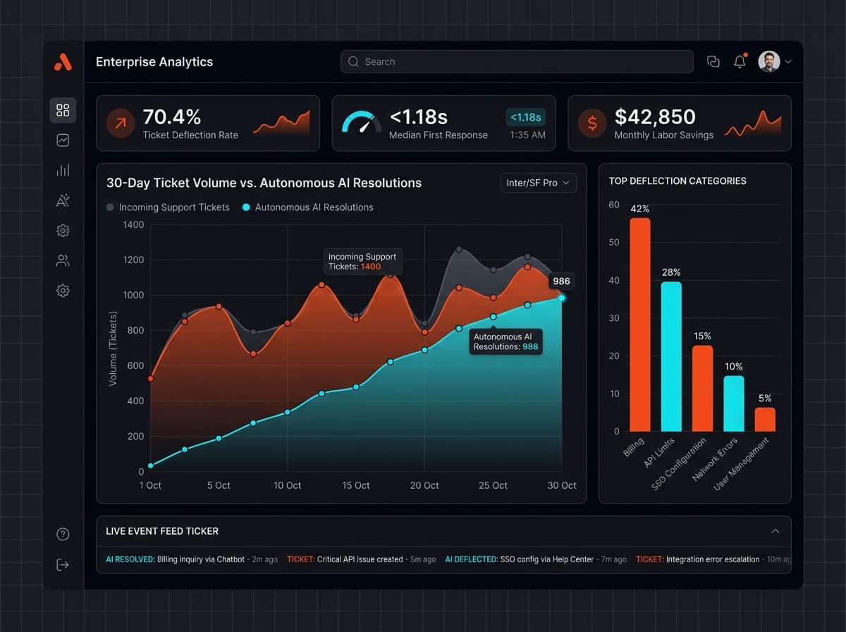 Support Deflection Analytics Dashboard